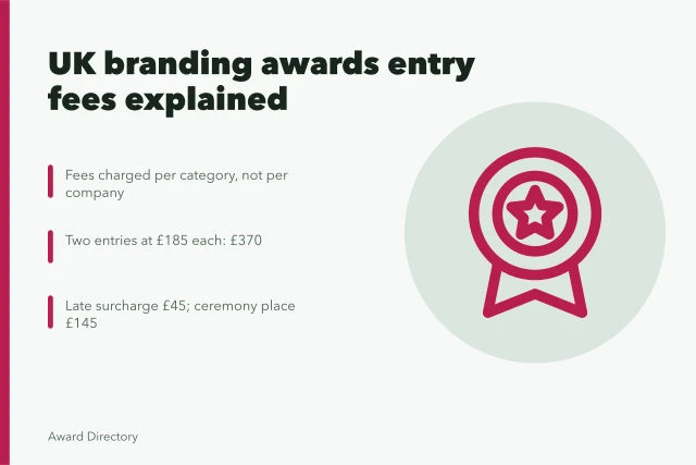 Card explaining UK branding award entry fee structures and costs