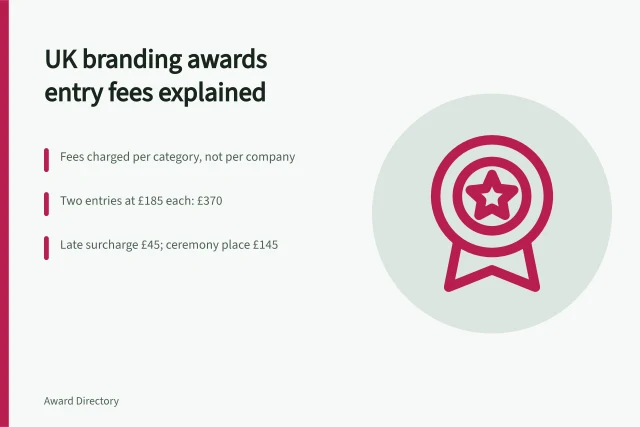 Card explaining UK branding award entry fee structures and costs. UK branding awards entry fees: what to expect