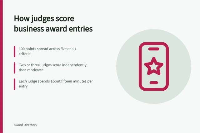 Card explaining award judging scoring matrices, weightings and evidence. What judges look for in business awards entries, mapped to scoring criteria