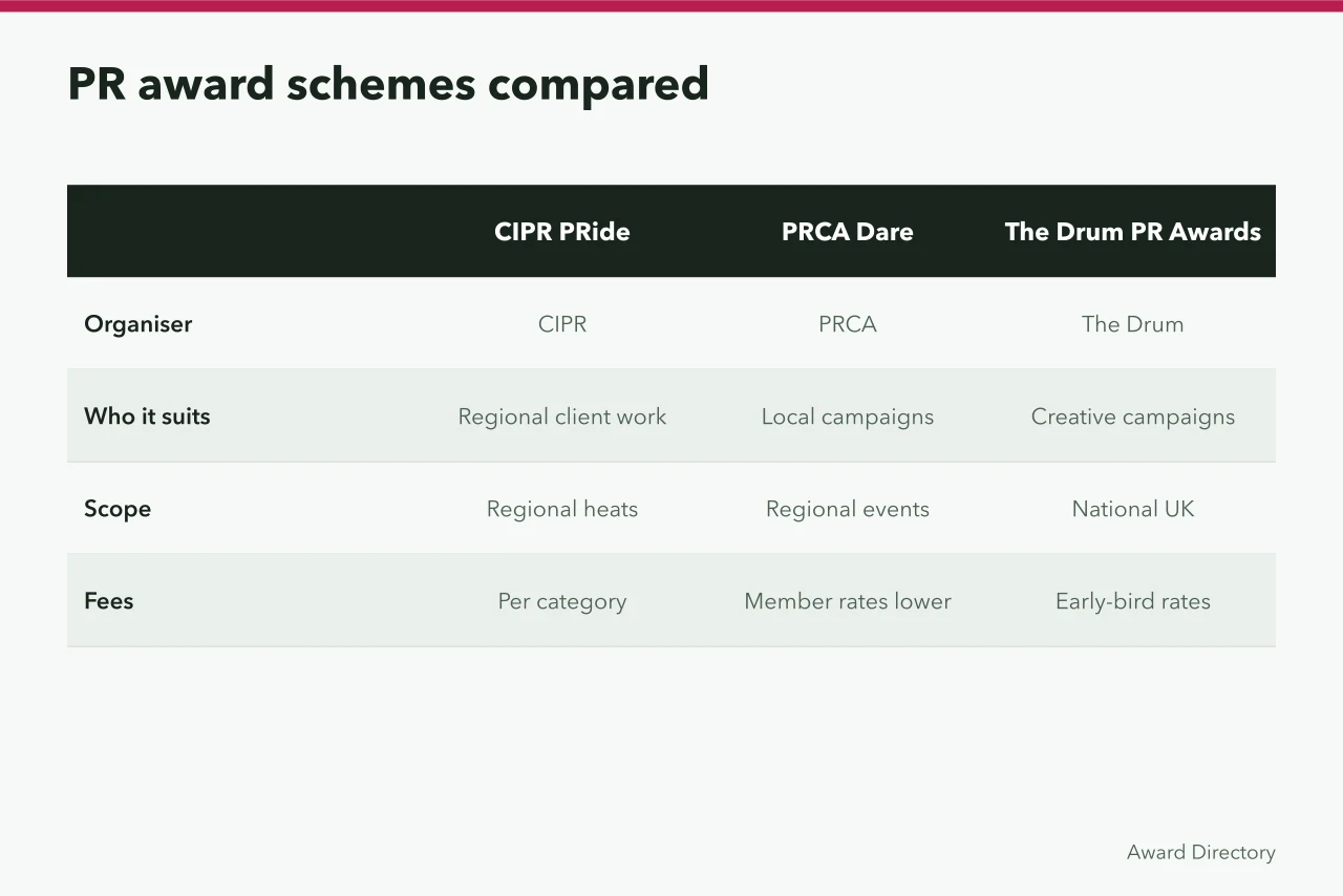 Comparison table of three PR award schemes for small UK agencies (Which are the best PR awards for small UK agencies?)