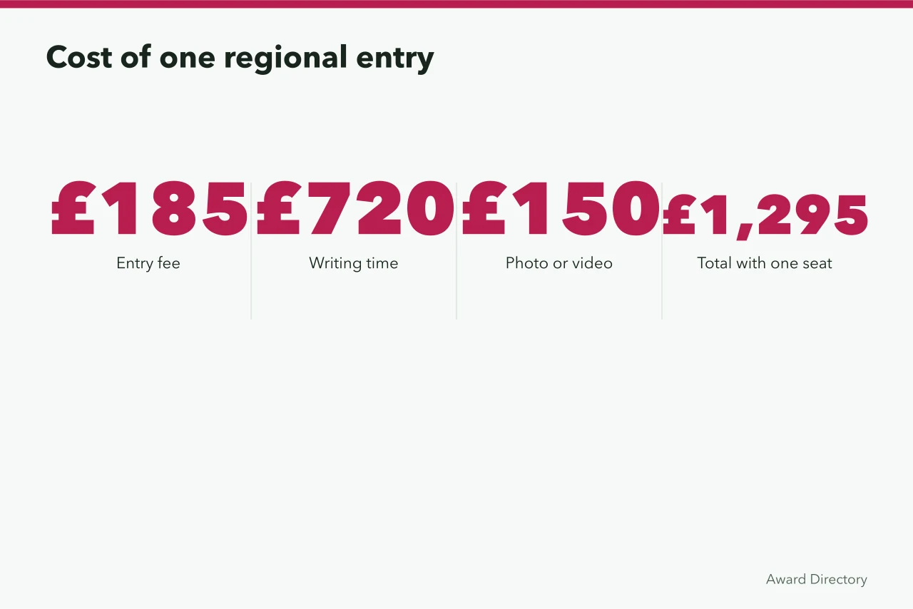 Cost breakdown for a single CIPR PRide award entry (Which are the best PR awards for small UK agencies?)