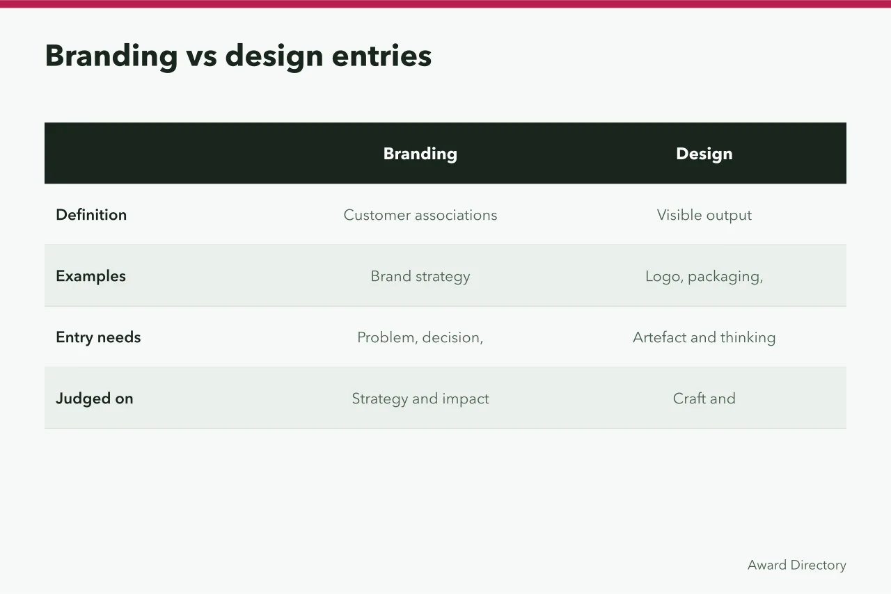 Comparison table of branding versus design award entry requirements (Branding awards vs design awards: which should UK firms enter?)