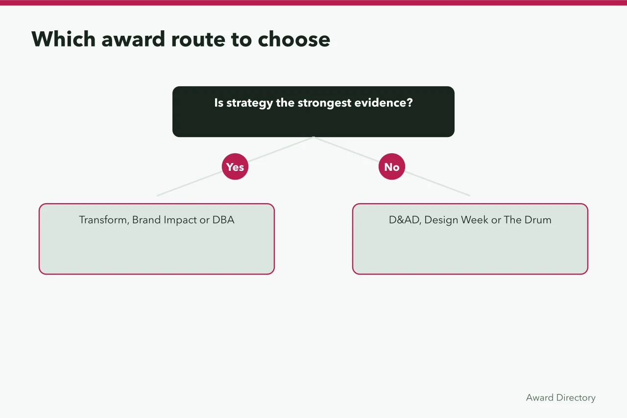 Decision flow for choosing between branding and design awards (Branding awards vs design awards: which should UK firms enter?)