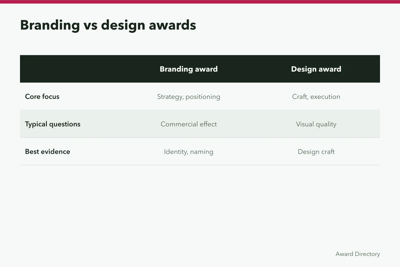 Comparison table of branding and design award criteria (How to enter UK branding awards: tips for first-time entrants)