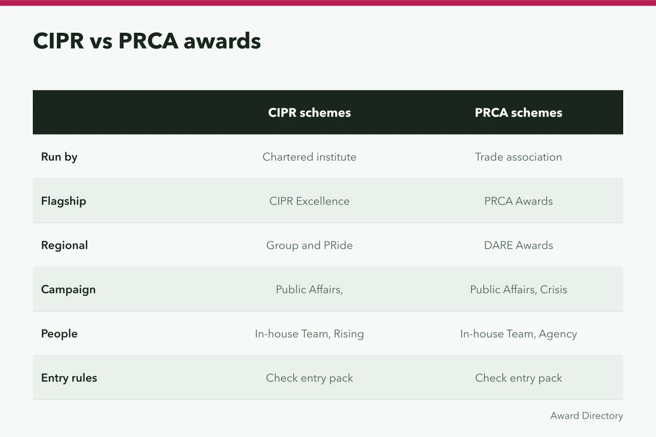 Comparison table of CIPR and PRCA award category strands (What are the main PR awards categories in the UK?)