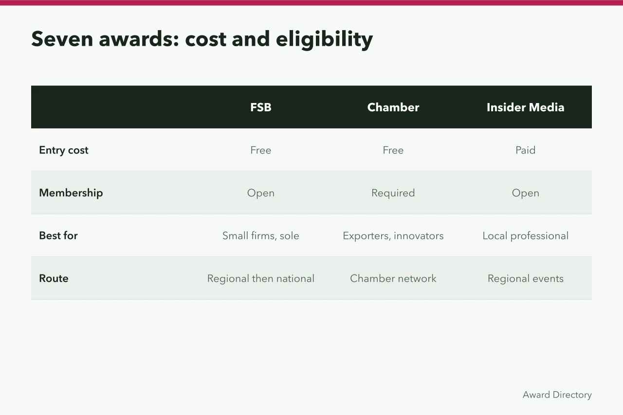 Comparison of entry costs and eligibility for three named UK business awards (7 regional business awards UK SMEs should enter)
