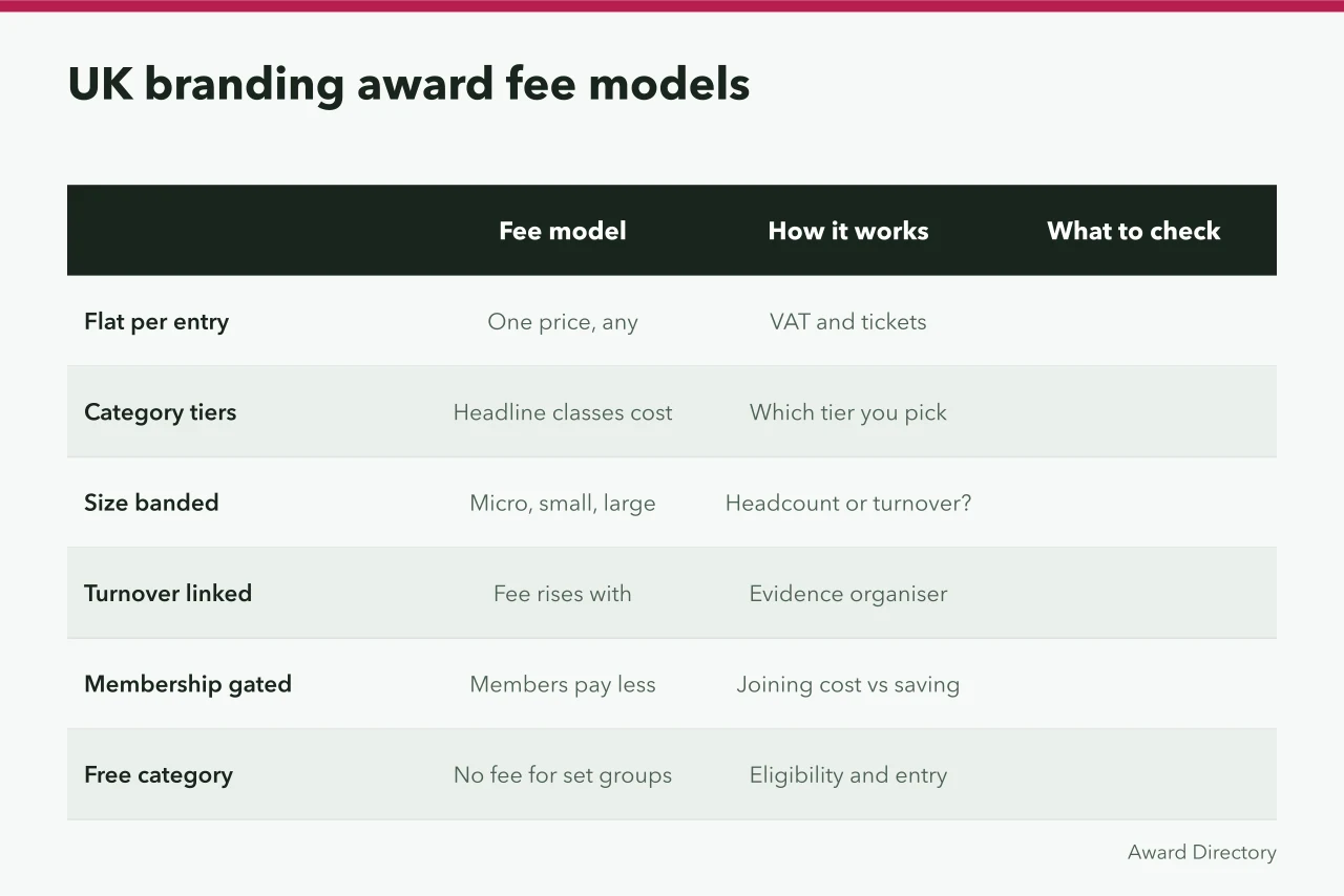 Comparison table of six UK branding award fee models and checks (UK branding awards entry fees: what to expect)