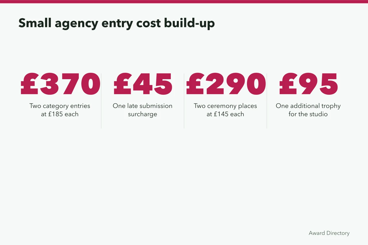 Cost breakdown for a small agency's illustrative branding award entry (UK branding awards entry fees: what to expect)