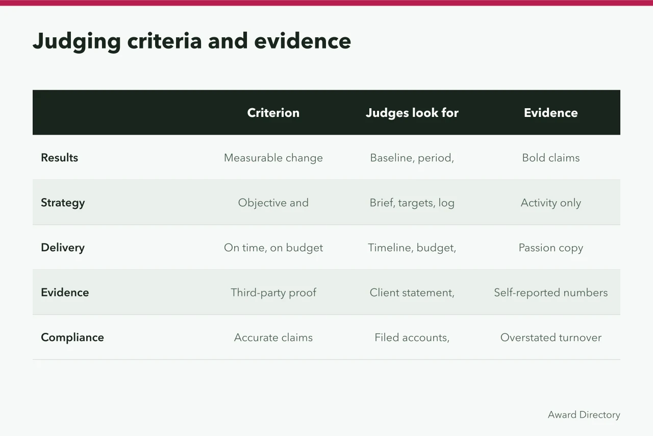 Table comparing five award judging criteria, evidence required and common failures (What are the UK business awards judging criteria?)