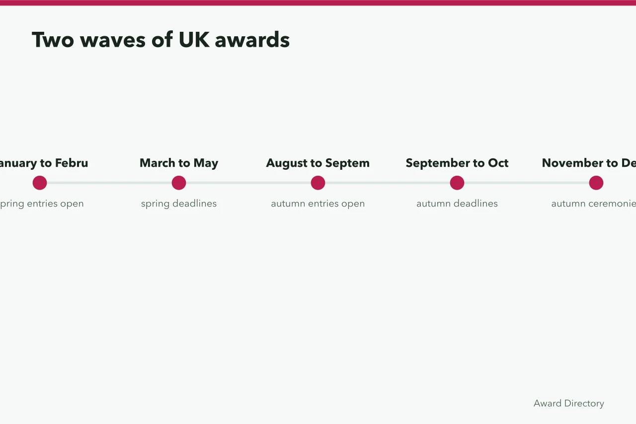 Timeline of UK awards entry waves across the year (UK communications awards deadlines: a calendar for entrants)