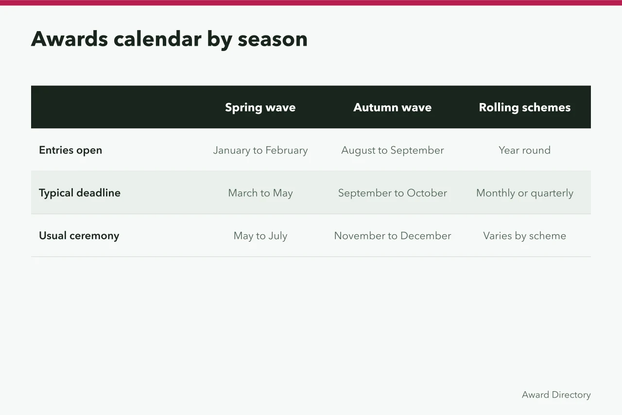 Table comparing spring, autumn and rolling awards cycles (UK communications awards deadlines: a calendar for entrants)