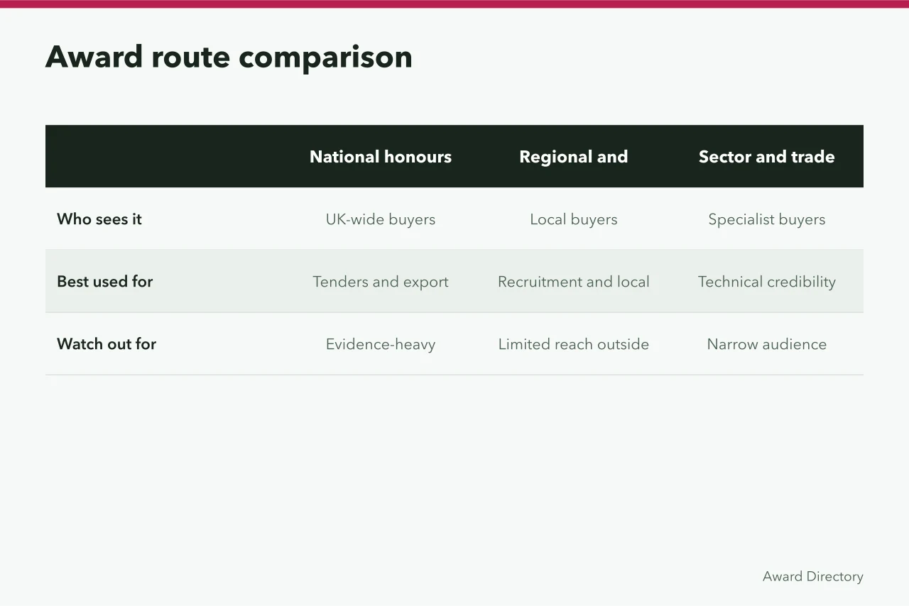 Comparison table of four UK award routes and their audiences and uses (How UK company recognition awards boost brand reputation)